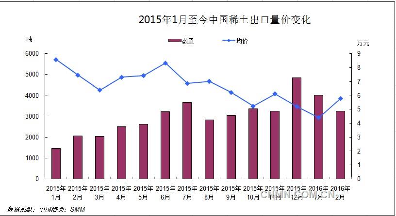 2月中國(guó)稀土出口價(jià)升量減