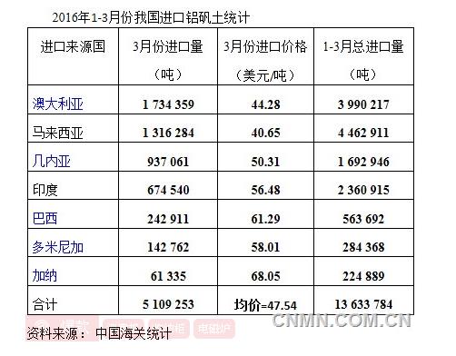 一季度我國(guó)進(jìn)口鋁礬土1363萬噸