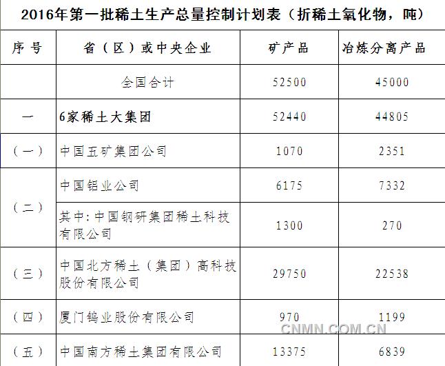 工信部下達2016年第一批稀土生產(chǎn)總控制計