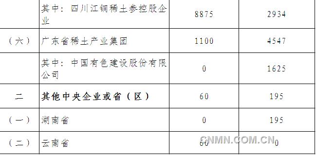 工信部下達2016年第一批稀土生產(chǎn)總控制計
