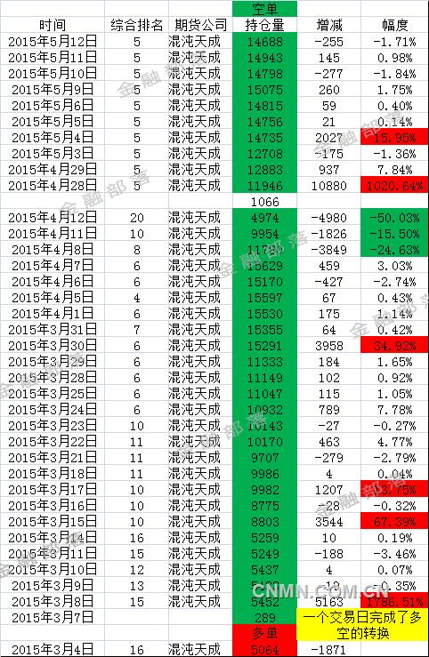 期貨大佬葛衛(wèi)東的做空秘籍