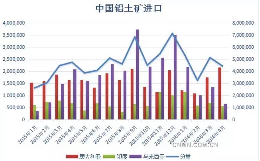 　　以下為2015年以來中國自澳大利亞等國進(jìn)口鋁土礦情況：（單位：噸）