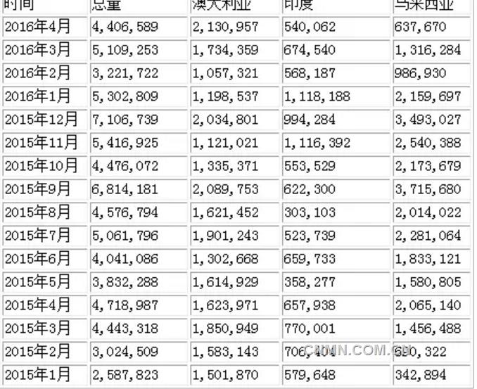 　　以下為2015年以來中國自澳大利亞等國進(jìn)口鋁土礦情況：（單位：噸）