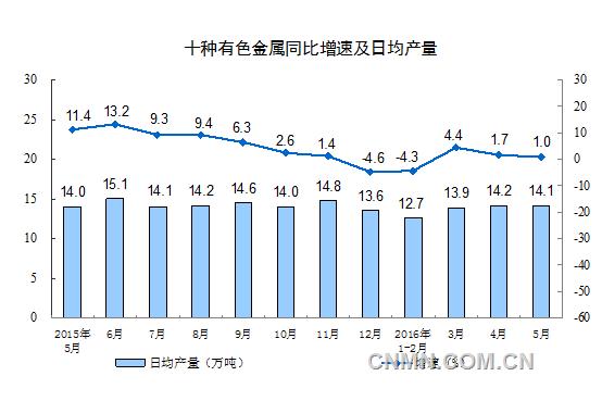 5月份十種有色金屬436萬噸 增長1.0%