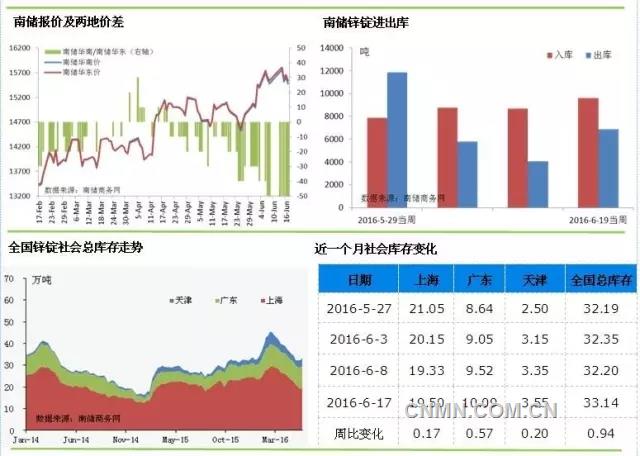 鋅消費淡季來臨 三地庫存拐點出現(xiàn)