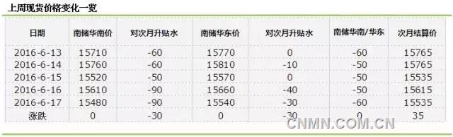 鋅消費淡季來臨 三地庫存拐點出現(xiàn)