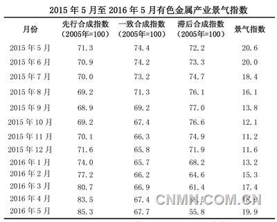 中經(jīng)有色金屬產(chǎn)業(yè)月度景氣指數(shù)