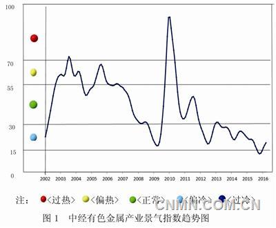中經(jīng)有色金屬產(chǎn)業(yè)月度景氣指數(shù)