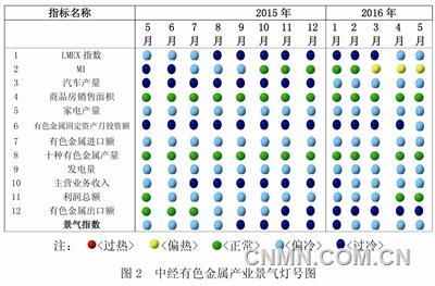 中經(jīng)有色金屬產(chǎn)業(yè)月度景氣指數(shù)