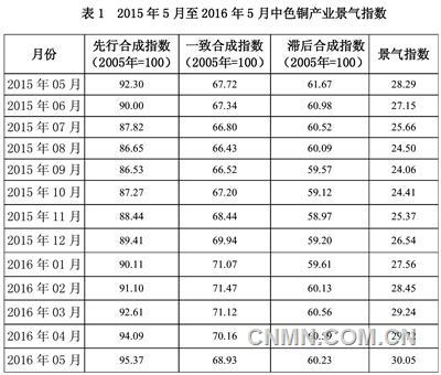 中色銅產(chǎn)業(yè)景氣指數(shù)報告（2016年5月）