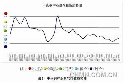 中色銅產(chǎn)業(yè)景氣指數(shù)報告（2016年5月）