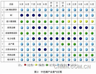 中色銅產(chǎn)業(yè)景氣指數(shù)報告（2016年5月）