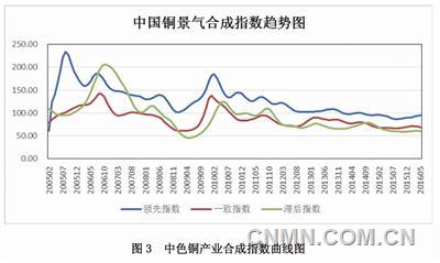 中色銅產(chǎn)業(yè)景氣指數(shù)報告（2016年5月）