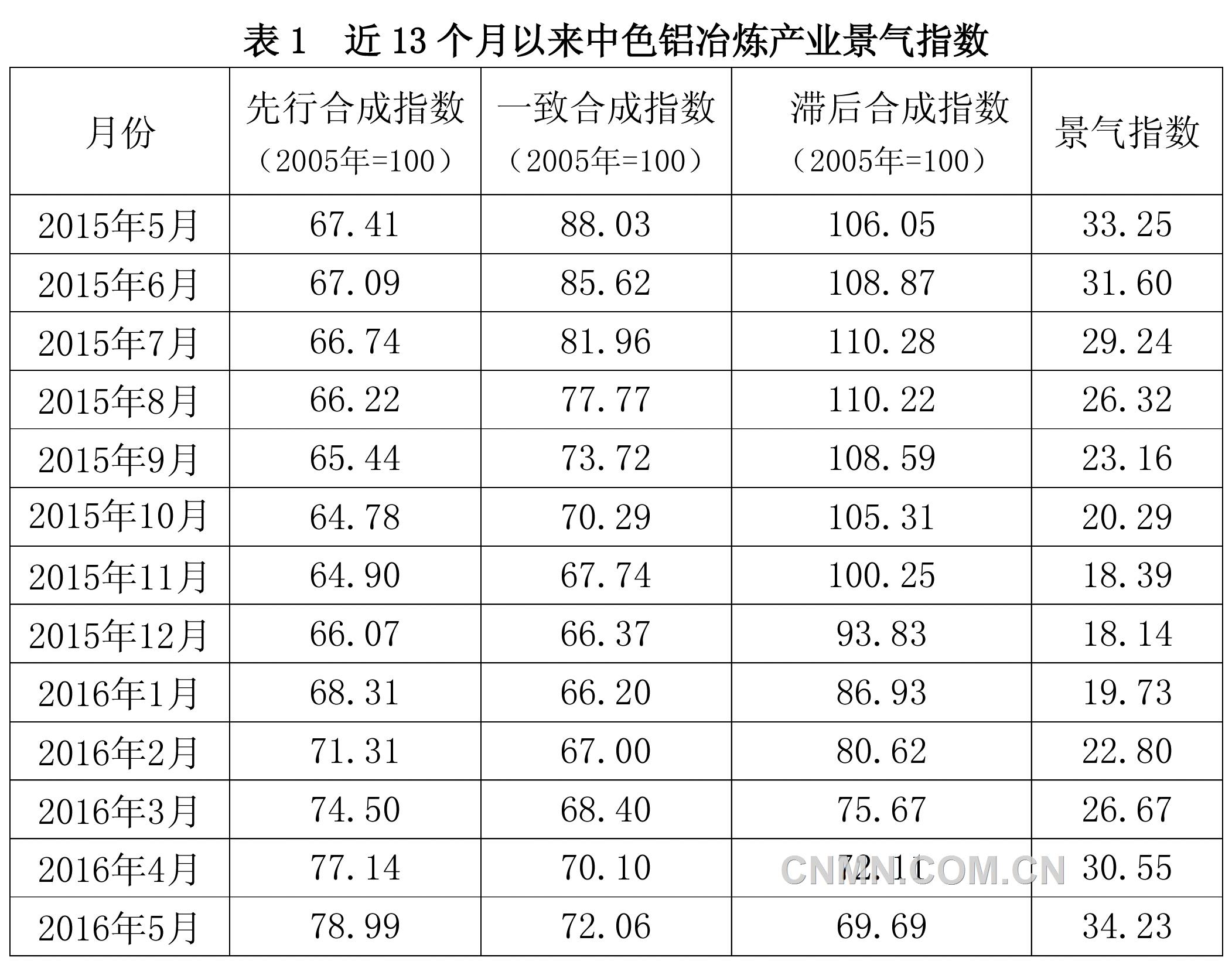 5月中色鋁冶煉產業(yè)月度景氣指數報告