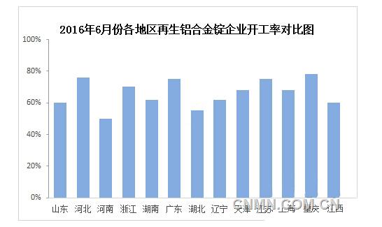 6月全國再生鋁合金錠企業(yè)開工率調研