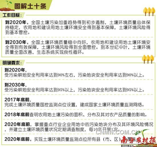 5月31日，國務院頒布《土壤污染防治行動計劃》（下稱國家“土十條”），明確了到2030年我國對土壤污染治理防控的目標任務。
