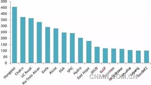 2015年全球百萬噸以上產(chǎn)量電解鋁企業(yè)集團排名