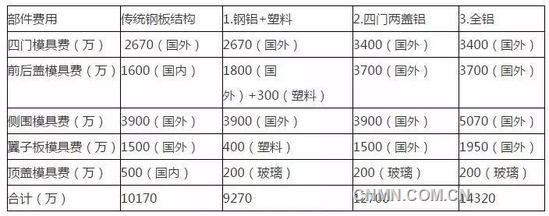 傳統(tǒng)車身與前三種輕量化結(jié)構(gòu)模具費對比