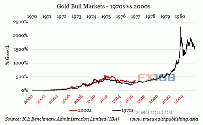 1970年代和本世紀(jì)前10年的兩輪牛市的表現(xiàn)