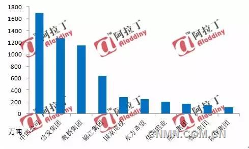 圖1  2015年中國十大氧化鋁企業(yè)集團排名
