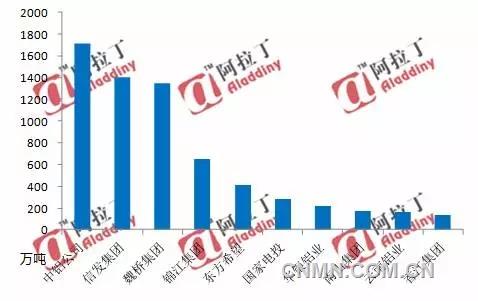 2016年中國十大氧化鋁企業(yè)集團排名預估