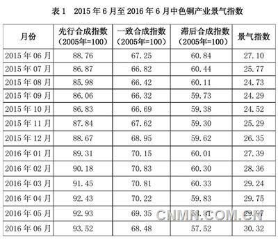 中色銅產(chǎn)業(yè)景氣指數(shù)報(bào)告（2016年6月）