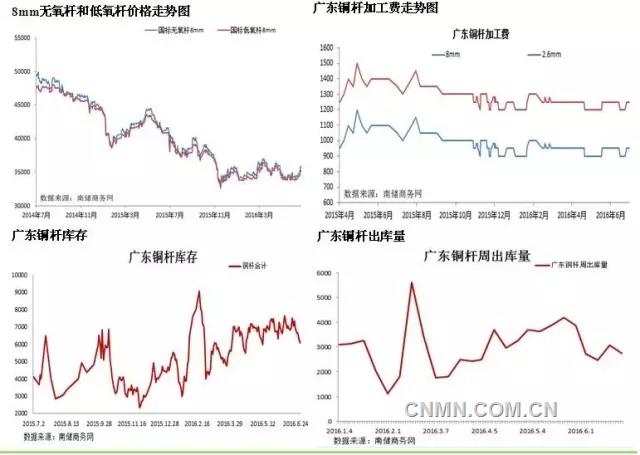 電解銅和銅桿的價格