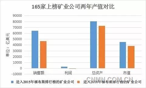 2016年全球165家礦業(yè)公司盈虧情況大調(diào)查！