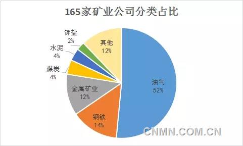 2016年全球165家礦業(yè)公司盈虧情況大調(diào)查！