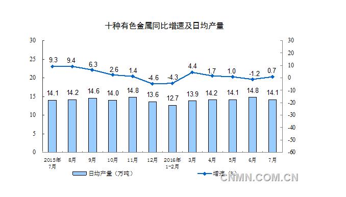 7月份十種有色金屬產(chǎn)量439萬噸 增長0.7%