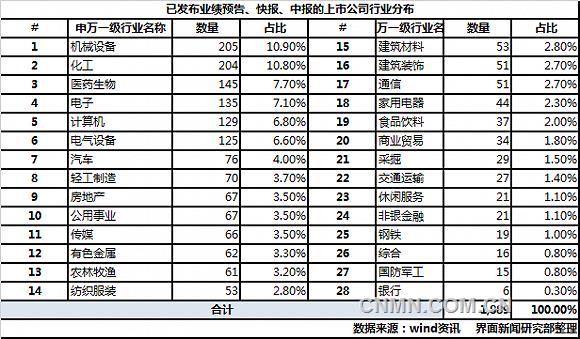 1889家公司的申萬(wàn)一級(jí)行業(yè)分布