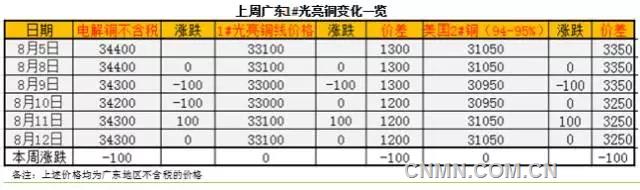上周廣東廢銅價(jià)格與電解銅價(jià)格均下跌100元/噸
