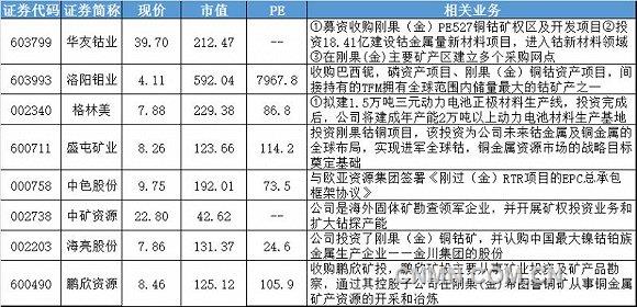 鈷價有望繼續(xù)上漲 這些概念股你要知道