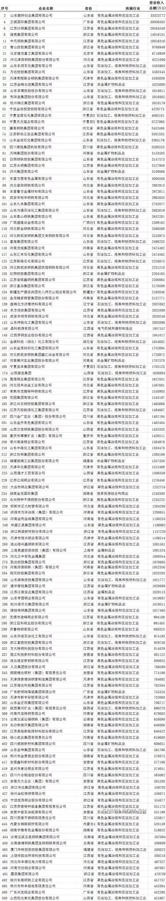 2016中國(guó)民營(yíng)企業(yè)制造業(yè)500強(qiáng)榜單（礦業(yè)版）