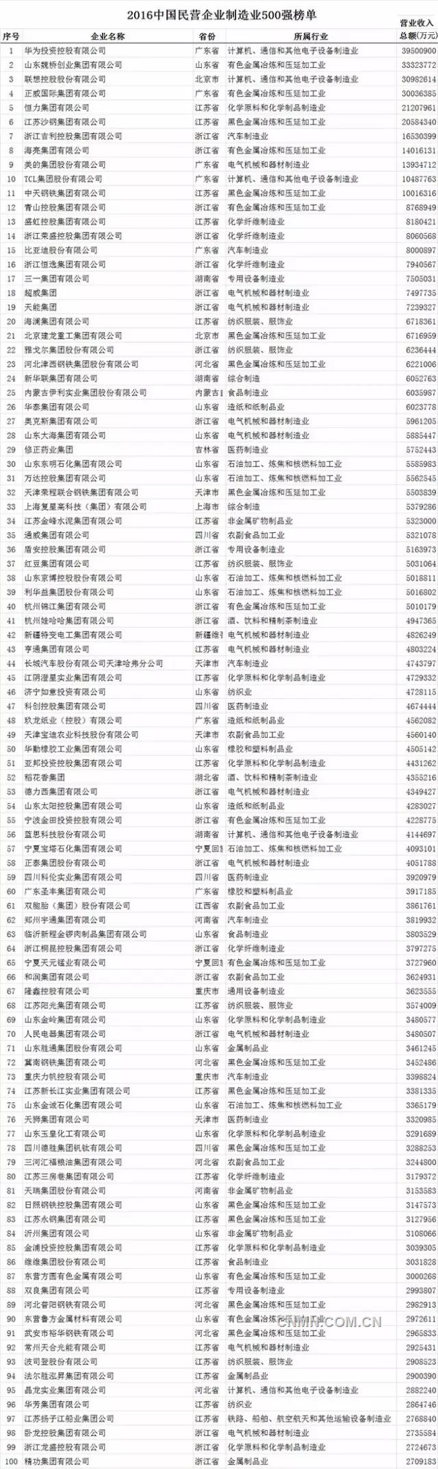 2016中國(guó)民營(yíng)企業(yè)制造業(yè)500強(qiáng)榜單