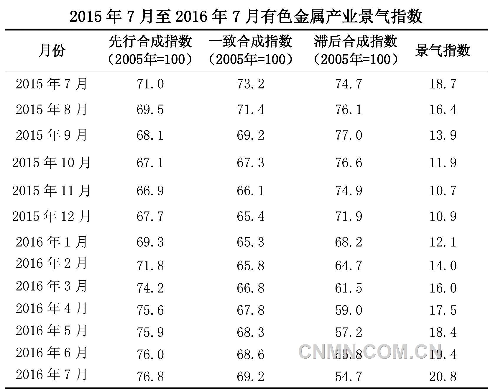 銅產(chǎn)業(yè)景氣指數(shù)呈現(xiàn)小幅震蕩上升趨勢(shì)