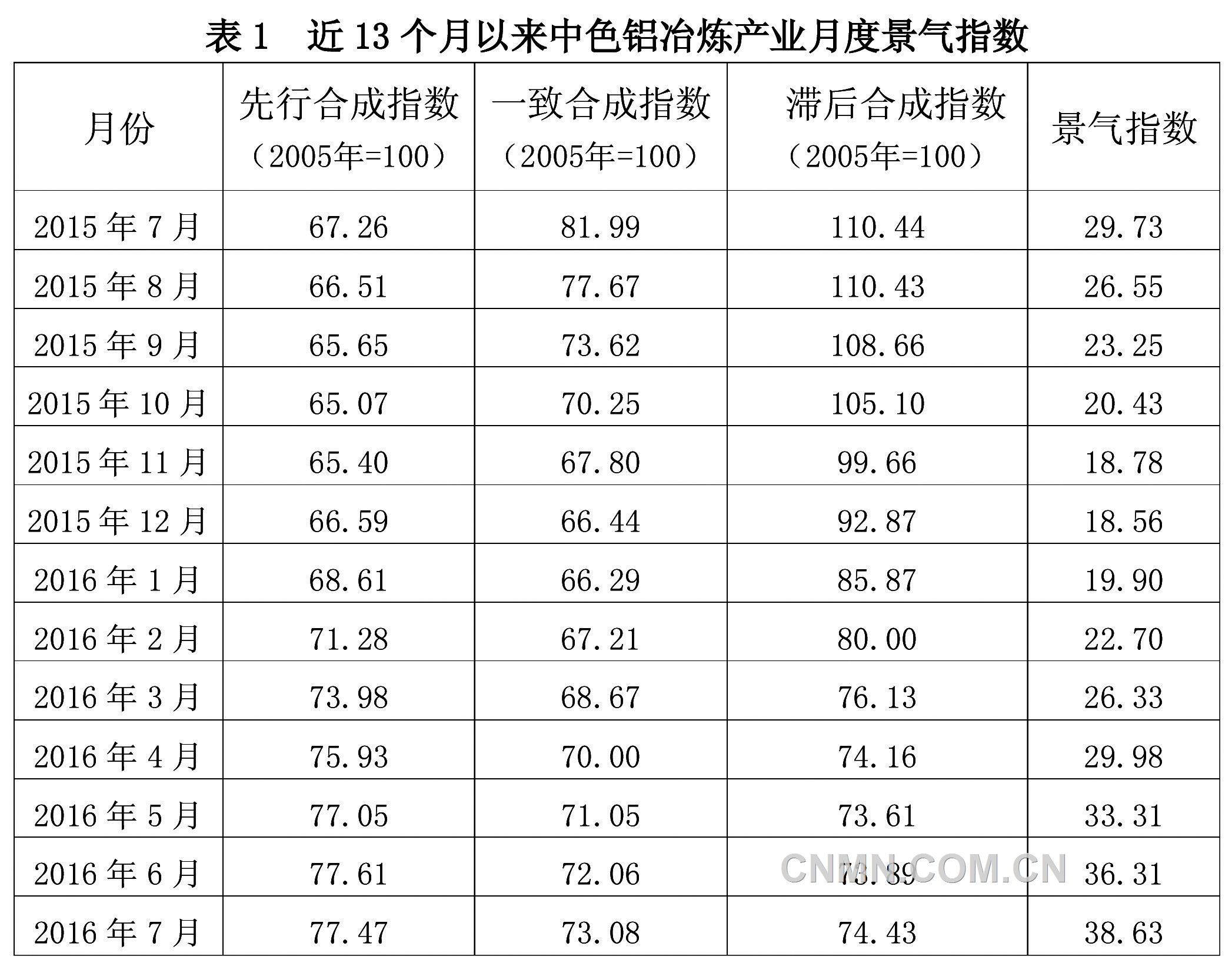 鋁冶煉行業(yè)生產(chǎn)穩(wěn)中有降 行業(yè)整體盈利