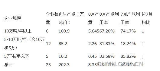 利源7月份再生鉛產(chǎn)能利用率調(diào)研表