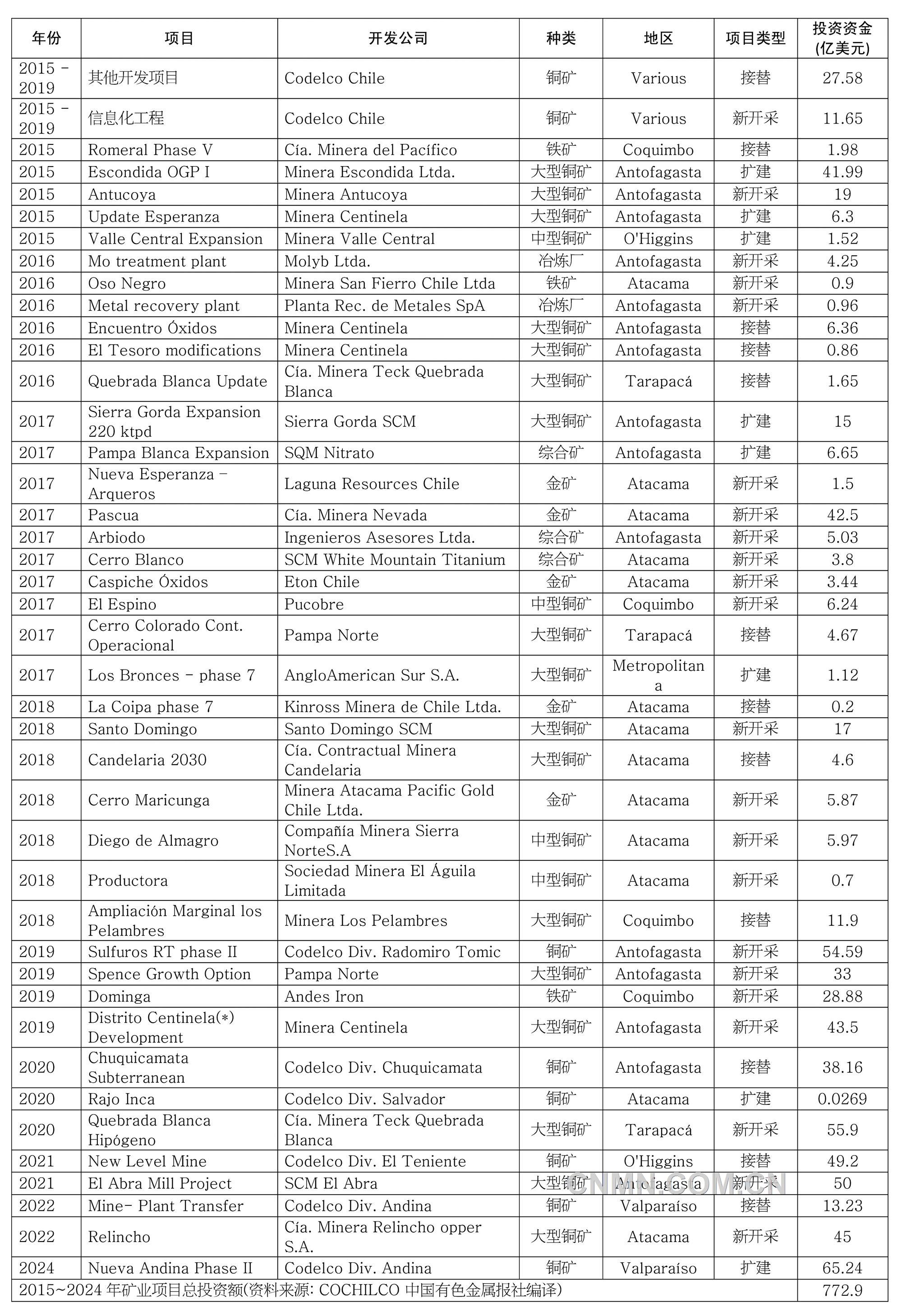 “未來5年，將有33%的礦業(yè)大項目在智利進行，智利計劃提升國家產(chǎn)銅量達(dá)到850萬噸，在礦業(yè)領(lǐng)域擁有250家跨國供貨商。到2023年，礦業(yè)公司已計劃注資500億美元。”智利投資委員會副主任卡洛斯·阿爾瓦雷斯在2016年“智利周”開幕式暨投資智利研討會上表示。