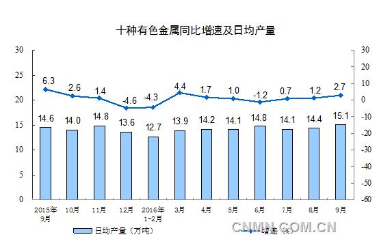9月份十種有色金屬產(chǎn)量452萬噸 增長2.7%