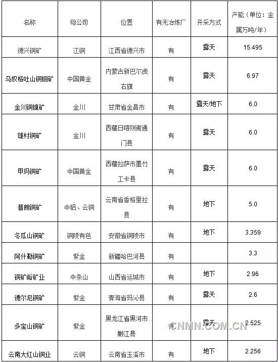 中國銅礦山排名及國內(nèi)重要礦區(qū)一覽表