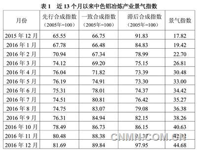 中色鋁冶煉產(chǎn)業(yè)月度景氣指數(shù)報告2016年12月