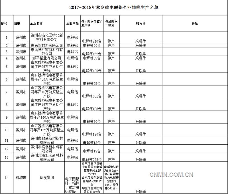 山東省發(fā)布電解鋁和氧化鋁企業(yè)錯(cuò)峰生產(chǎn)企業(yè)名單