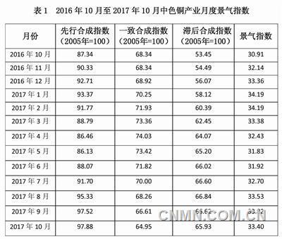 近13個(gè)月銅產(chǎn)業(yè)月度景氣指數(shù)