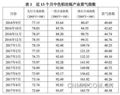 中色鋁冶煉產(chǎn)業(yè)月度景氣指數(shù)報(bào)告（2017年9月）