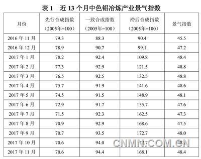 中色鋁冶煉產(chǎn)業(yè)月度景氣指數(shù)報(bào)告