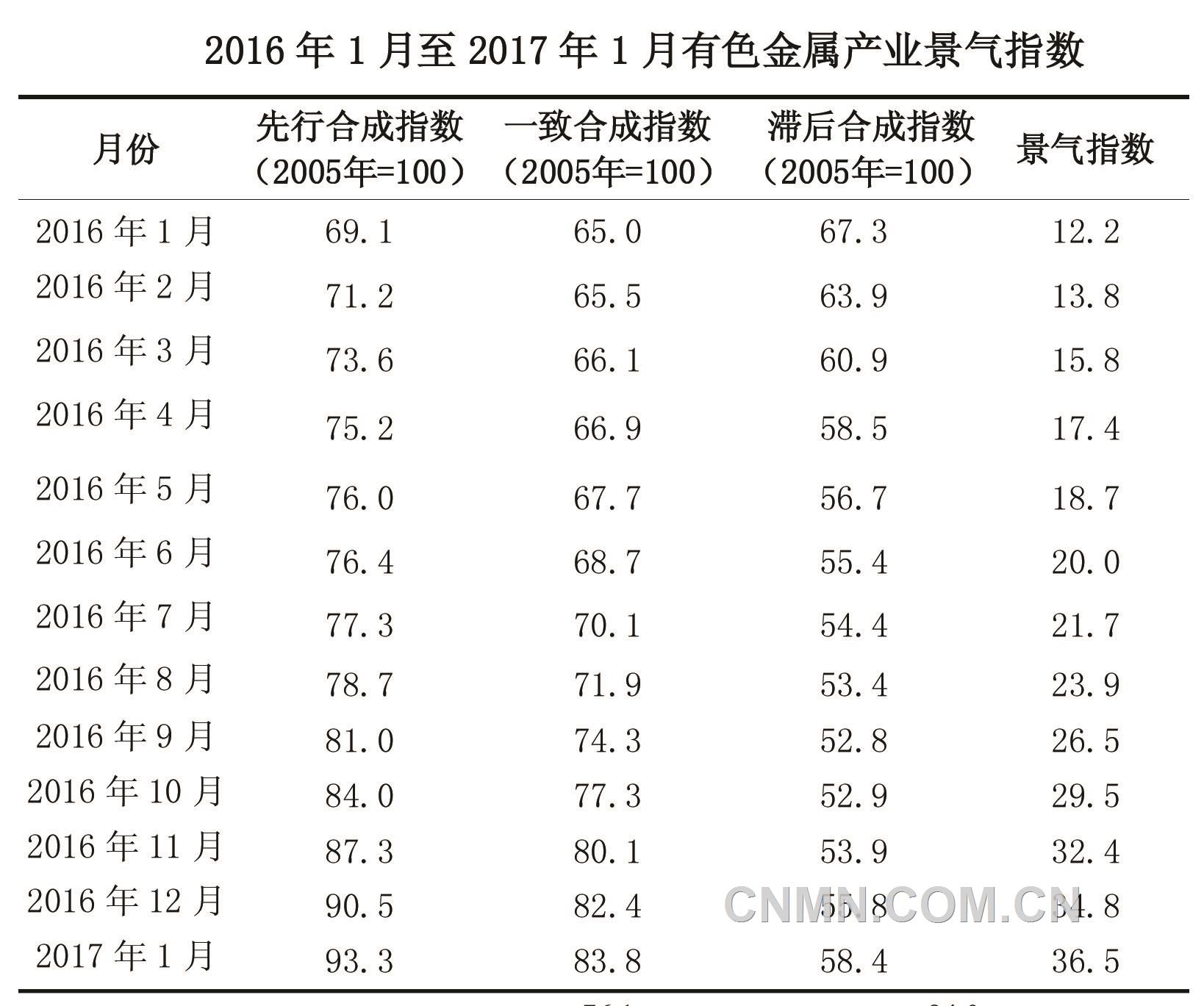 一季度十種有色金屬產(chǎn)量增幅或超過10%