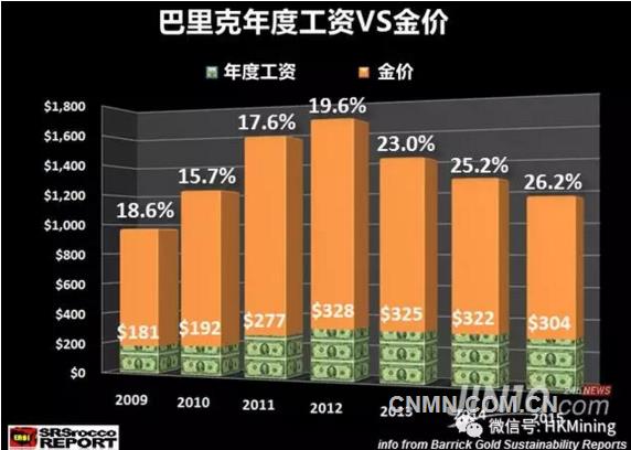 18.6億美元的天價工資，全球最大金礦公司出手太壕氣？
