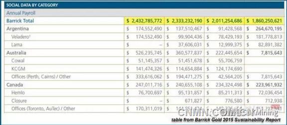 18.6億美元的天價工資，全球最大金礦公司出手太壕氣？
