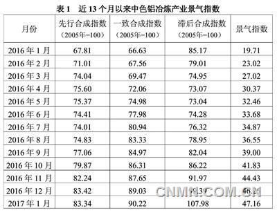 近13個(gè)月以來中色鋁冶煉產(chǎn)業(yè)景氣指數(shù)見表1。